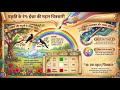 👉 “प्रकृति के रंग 🌈 | ईश्वर की अद्भुत चित्रकारी 🎨 | Rainbow, Birds और Nature का जादू ✨”