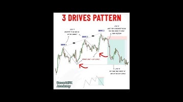The reversal three drive pattern #trading #shorts #trending #viral #forex #foryou #strategy #entry