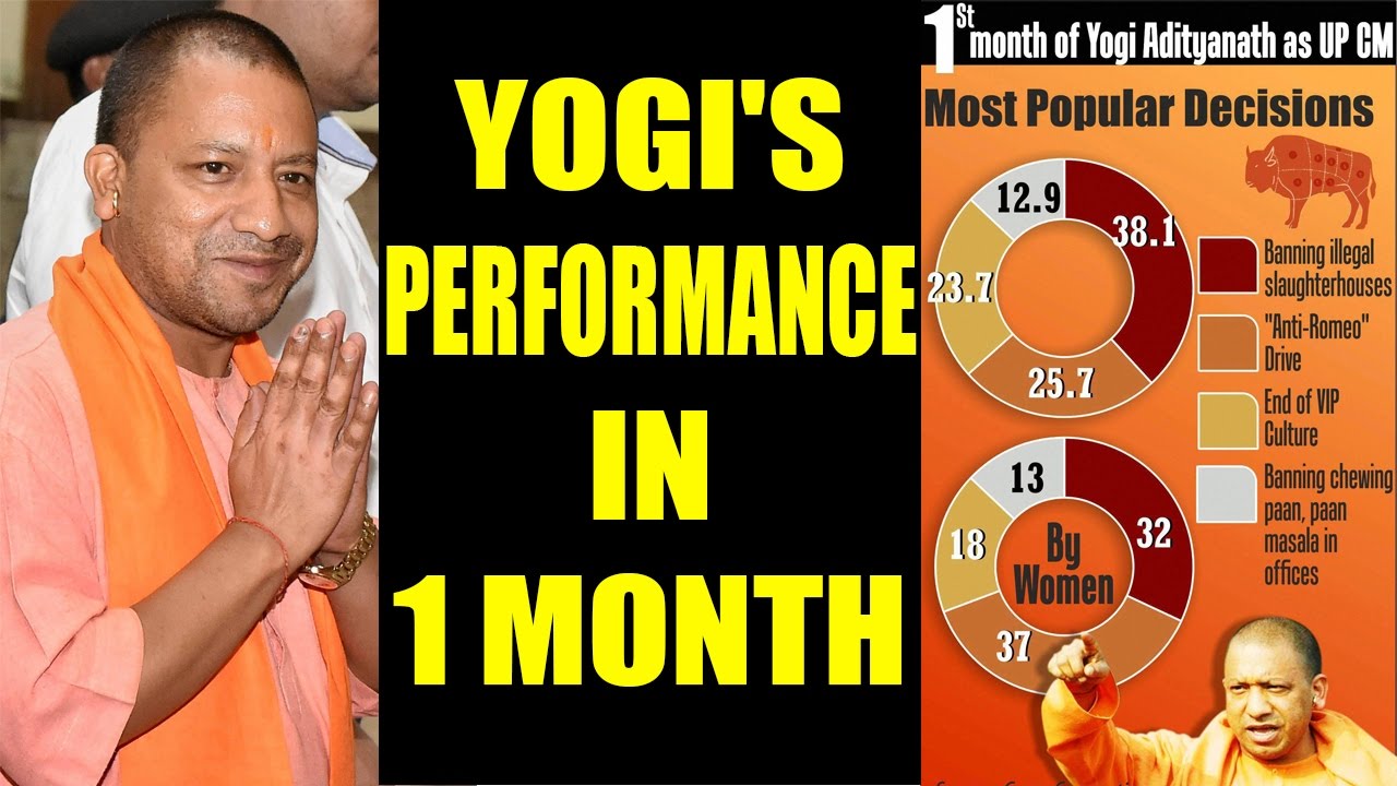 Yogi Adityanath and his 1 month report card: Check out survey details | Oneindia News