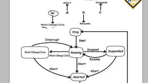 33 1  Understand Threading in C#