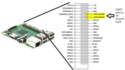 UART Loop Back on Raspberry Pi | UART configuration on Raspberry Pi | Learning Raspberry Pi - Part 9