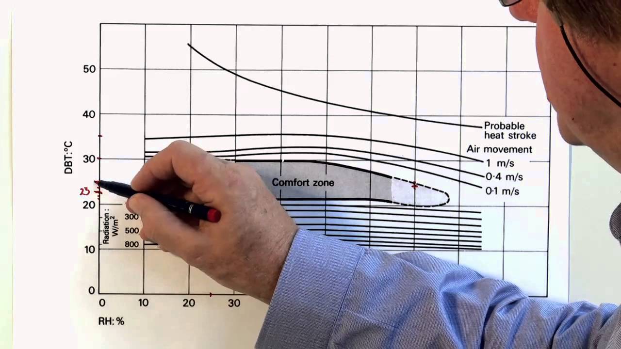 Thermal Comfort Chart