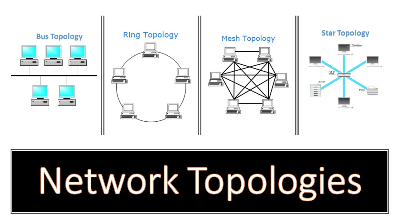 Network Topology Diagram | Quizlet