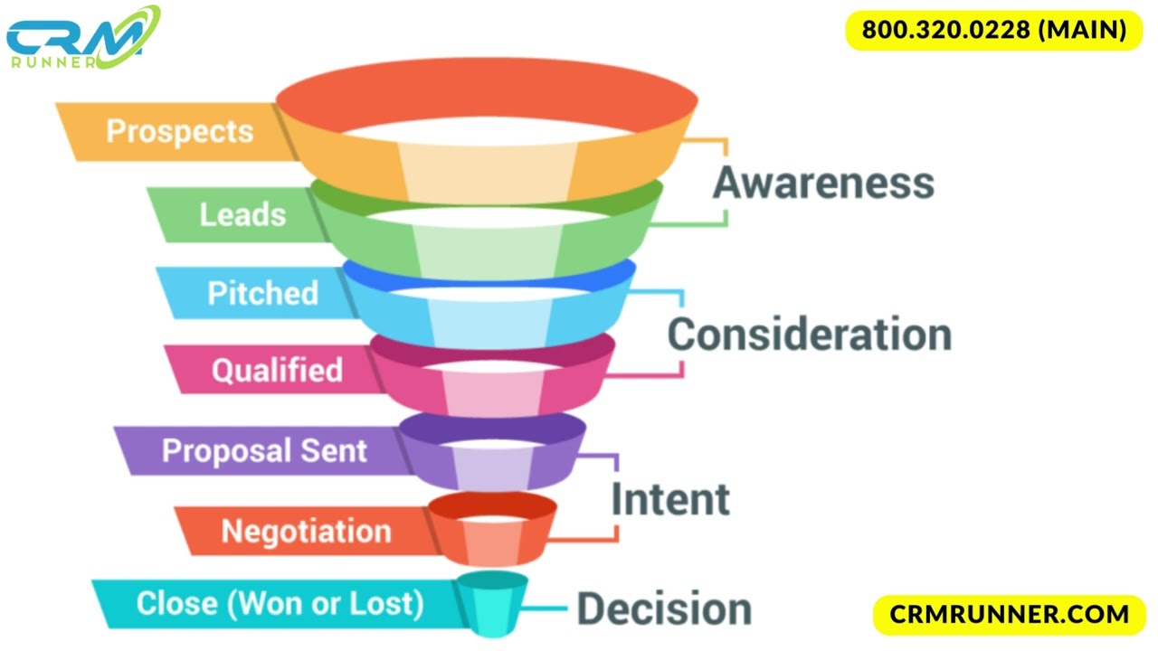 Sales Funnel CRM Software