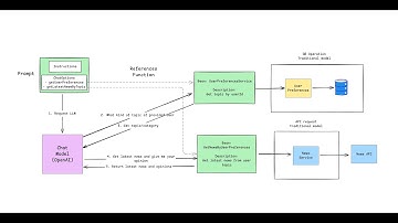 Demo: Spring AI Function Calling + OpenAI