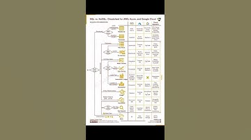 SQL vs No SQL Data Types cheatsheet for Azure AWS and Google cloud
