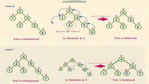 AVL Trees - Data Structures