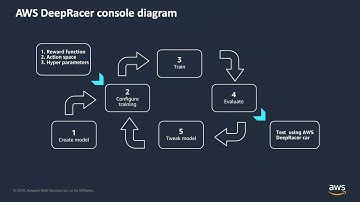 Get hands on with AWS DeepRacer
