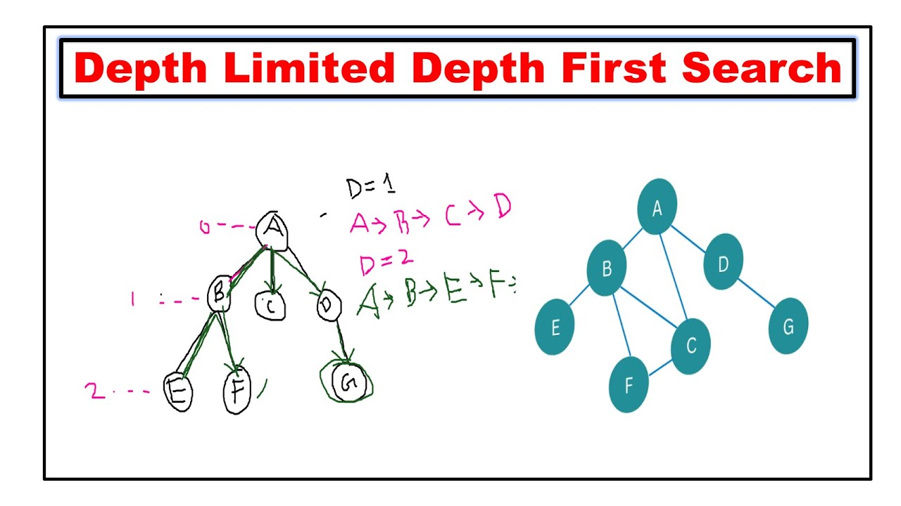 Depth Limited Search | Depth Limited Depth First Search (DLDFS) in ...