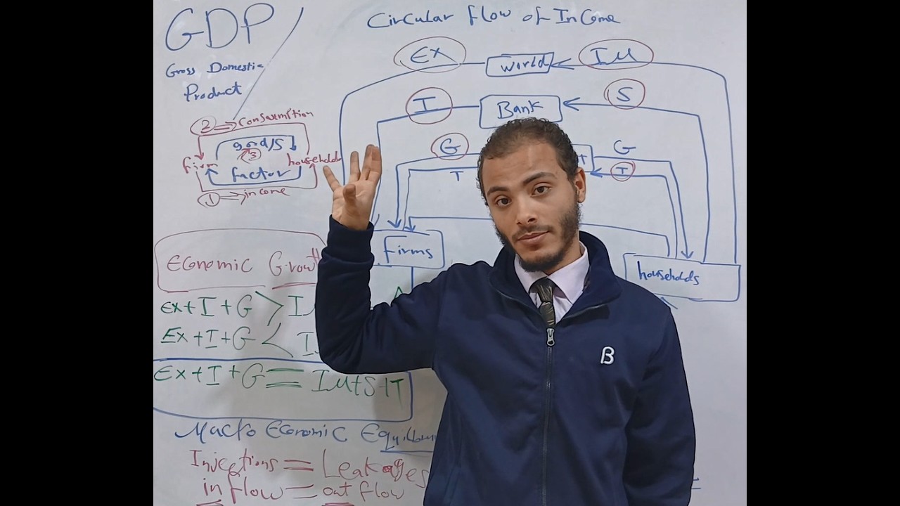 Circular Flow of Income & GDP
