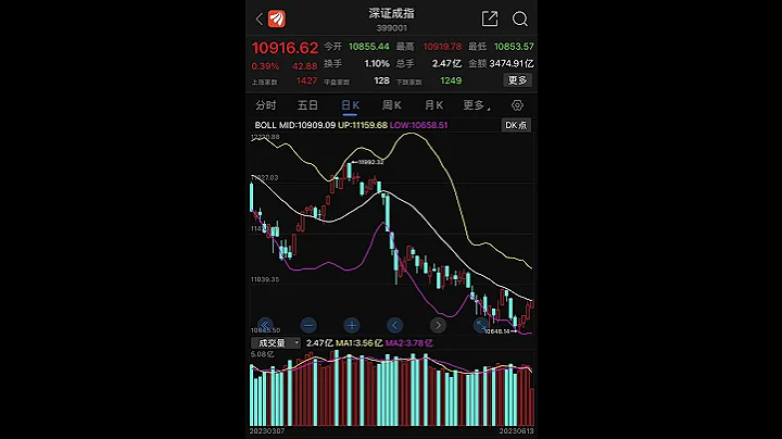 近三個交易日創業板指數和深成指反彈大於上證指數 上證指數已經窄幅弱反彈震蕩了14個交易日 即將變盤出方向 - 天天要聞