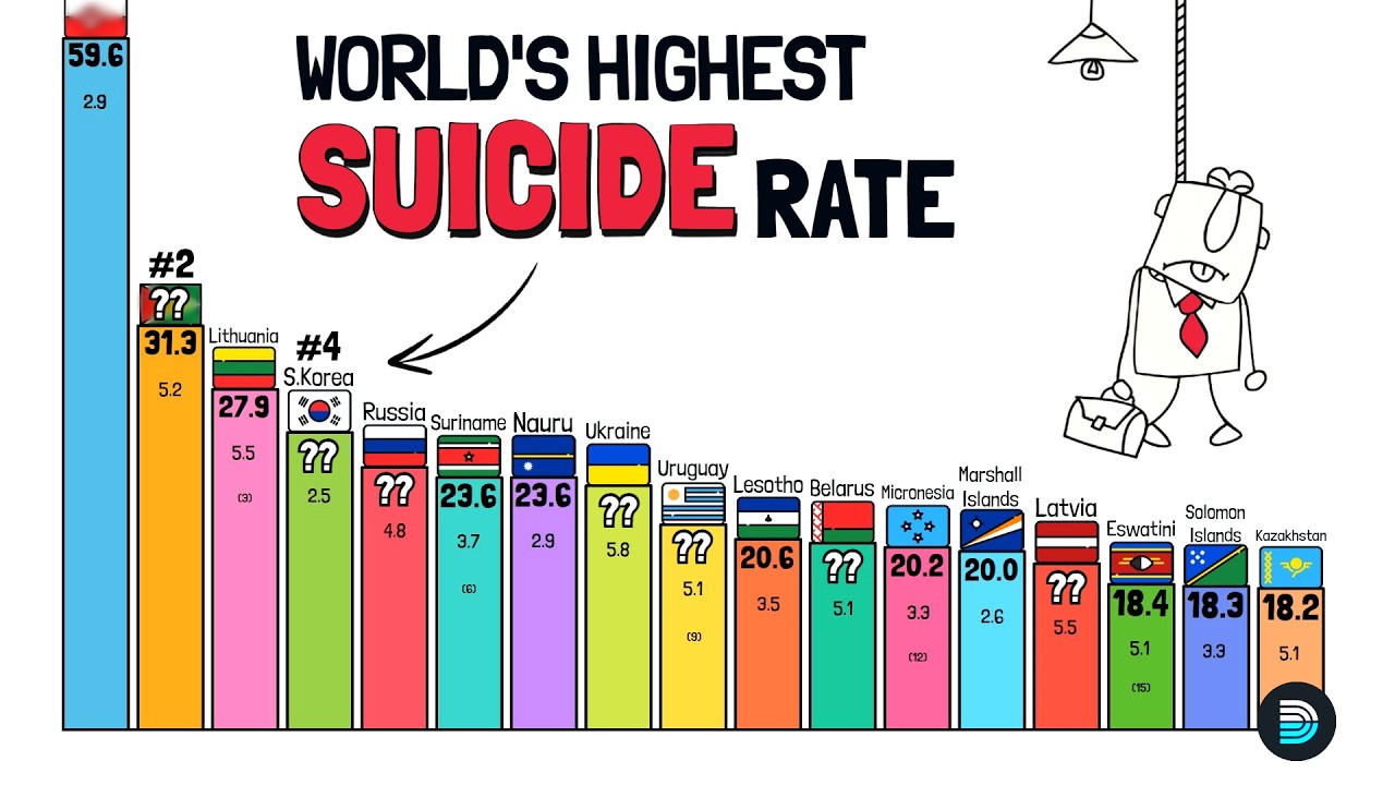 Countries With The Highest Suicide Rate - YouTube