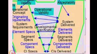 Mod-01 Lec-18 Integration and qualification