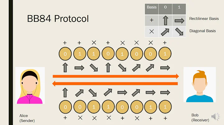 BB84 Protocol of quantum key distribution