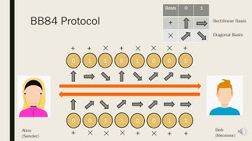 BB84 Protocol of quantum key distribution