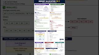 C Language Memory Allocation Full Visual Guide 🔥 #CProgramming#CLanguage#MemoryAllocation#malloc