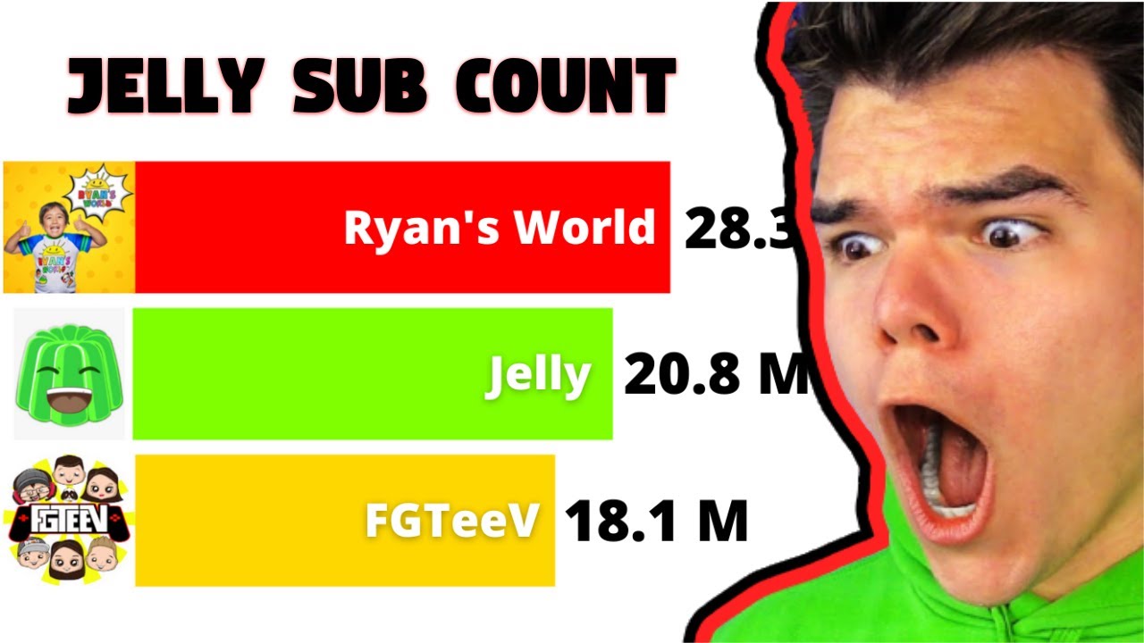 FGTeeV Vs Jelly Vs Ryan's World - Sub Count History [2013-2021]