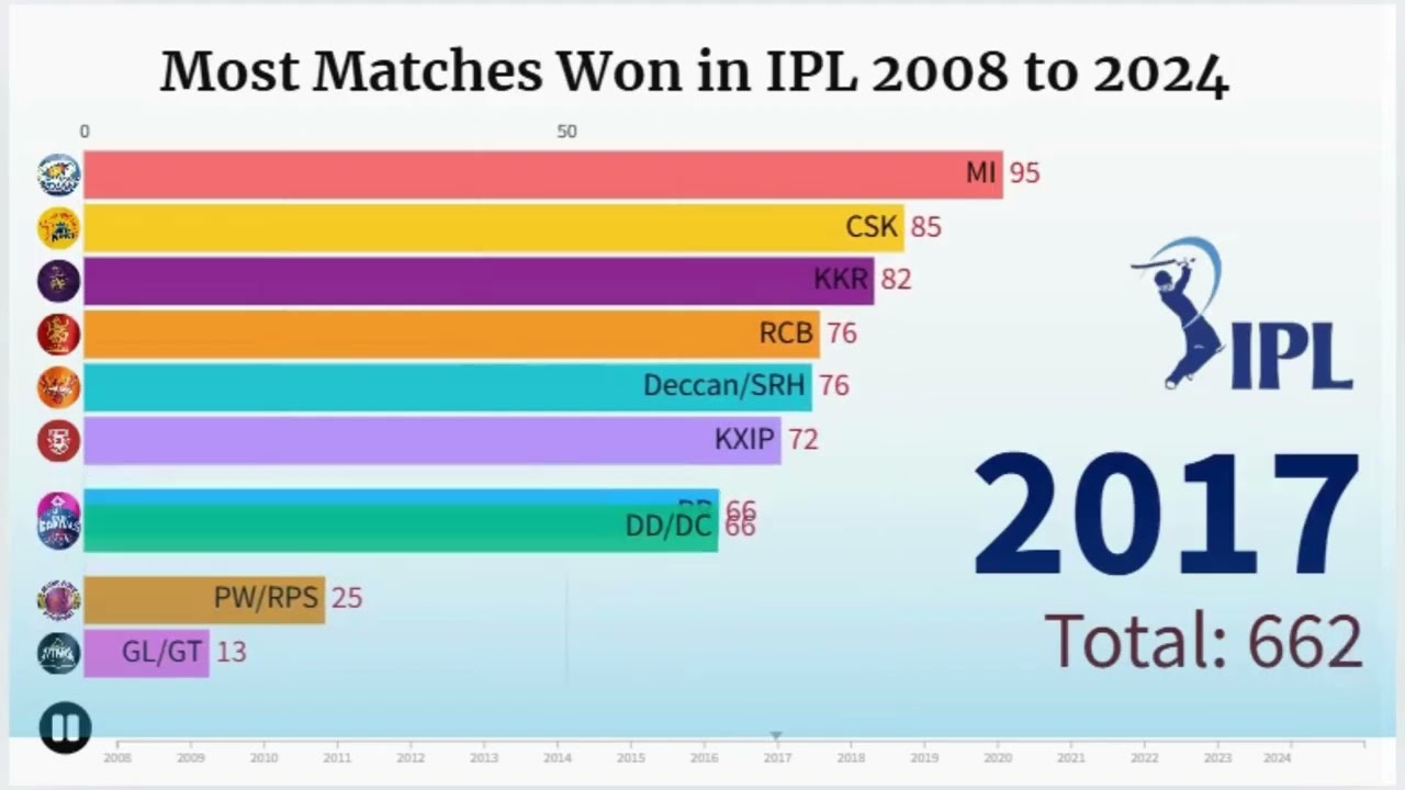Most Matches Won by a Team in IPL History | Record-Breaking IPL Teams || IPL 2025