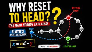Why Reset One Pointer to Head Floyd's Cycle Detection Proof Explained