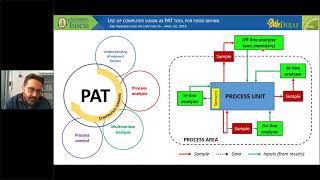 FF4Us 2019  Use of computer vision as process analytical technology PAT tool for food drying