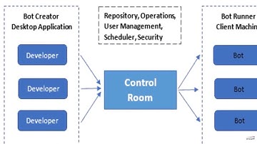 RPA-Automation Anywhere -Control room  discussions