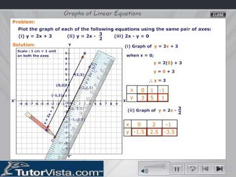 Graphs of Linear Equations | Example - YouTube