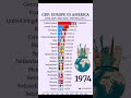 PART1: EUROPE vs AMERICA ECONOMIES 1960-2030.#FYP #economy #USA #europe
