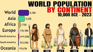 World Population by Continent 10000 BCE - 2026