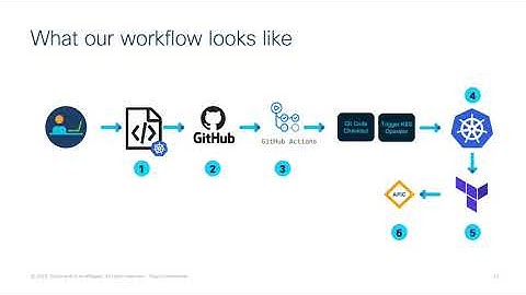 From the DevNet Create 2020 archive: Making you network cloud native with Cisco ACI and GitOps