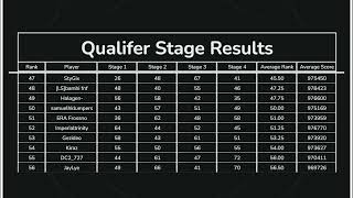 o!mLN3: Qualifiers Results and RO64 Mappool Showcase