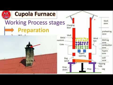 Cupola Furnace II Construction and Working II Components Functions II Various types of Zones