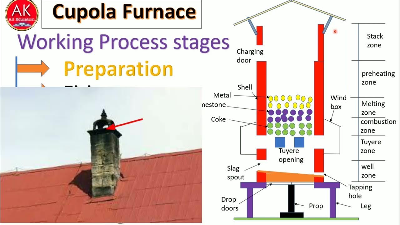 cupola-furnace-ii-construction-and-working-ii-components-functions-ii