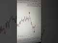 Forex gold m5 buy sell indicator #forextrading #forexindicator #viral #trending #youtube #invest #yt