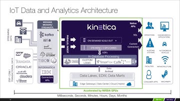 IoT Reference Architecture - Streaming Analytics and In-Database processing for ML Libraries