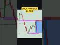 🔥 The CHOCH + Order Block Strategy That Smart Money Traders Don’t Want Beginners To Know 👀📈