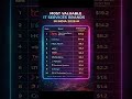 Top 10 Most Valuable IT Services Brands in India (2026)