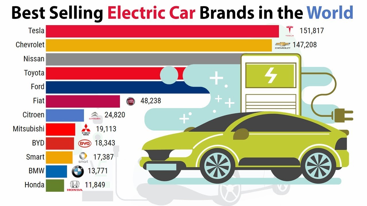 Best Selling Electric Car Brands in the World (2010-2022) - YouTube