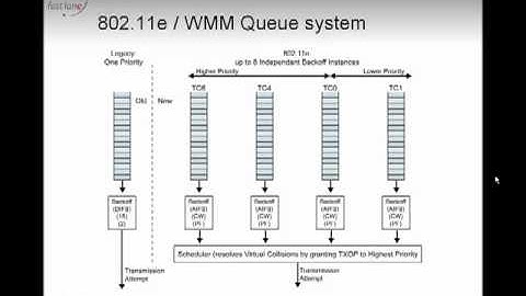 Wireless QoS, part 1