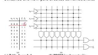 Dispositivos Lógicos Programables - Pld