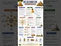 Buddhism #upscnotes #upsc #ssc #mpsc #gk