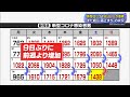 【新型コロナ】静岡県内1438人感染 9日ぶりに前週上回る 高止まりの状況 - SBSnews6