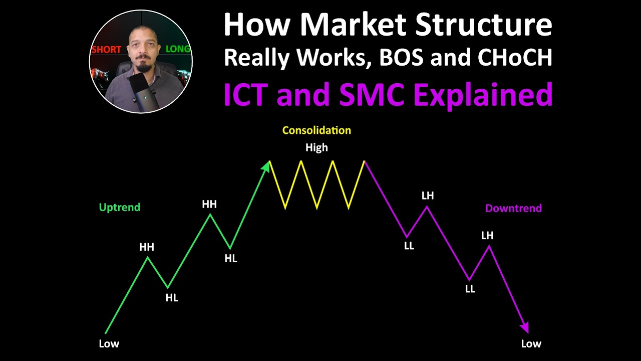 Market Structure Explained, How BOS and CHoCH Define Direction - YouTube