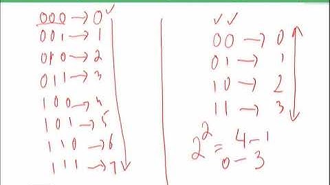 Representing Numeric Values | Introduction to Computing | CS101_Topic019