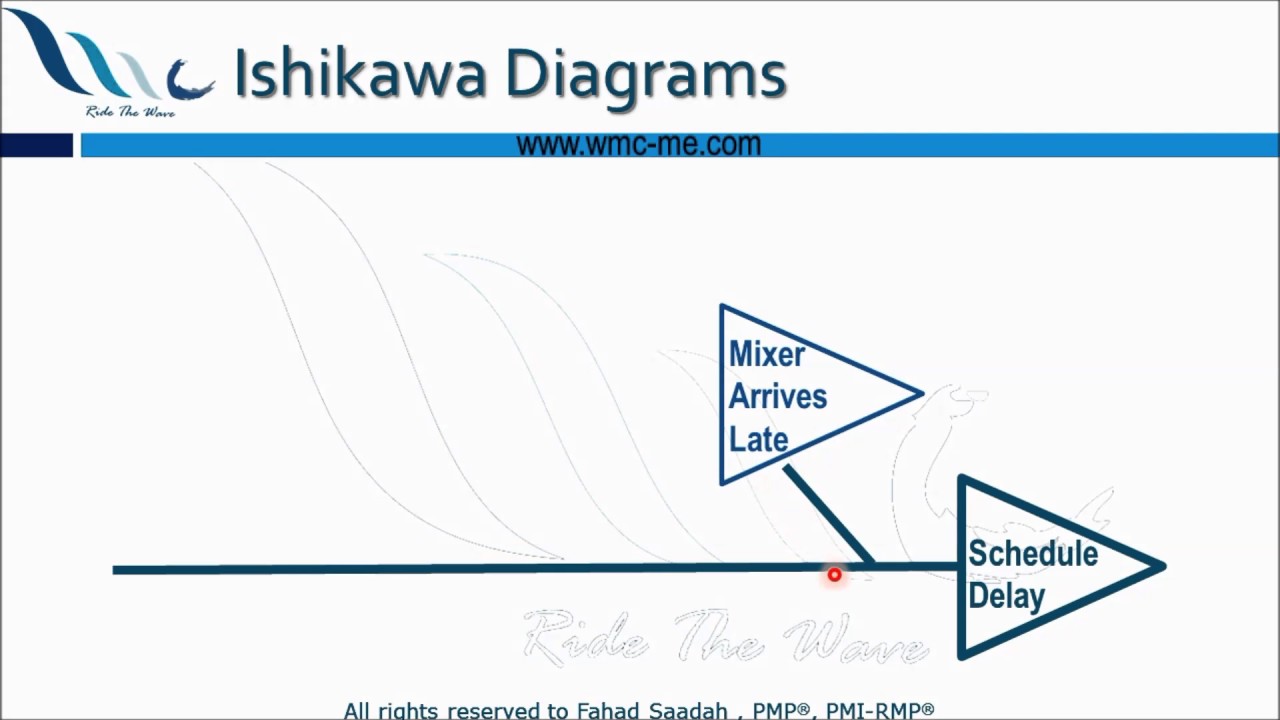 Fishbone Diagram   مخطط السمكة