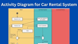 Activity Diagram for Car Rental System screenshot 3