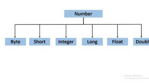 Wrapper Classes and Wrapper class Methods in Java