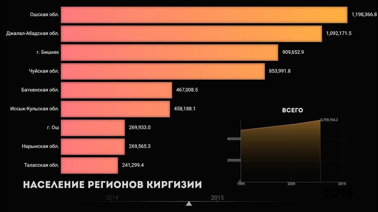 Киргизия население численность. Динамика населения Киргизии. Население Кыргызстана статистика. Численность население Кыргызстана динамика. Население Киргизии по регионам.