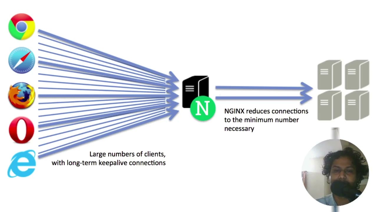 Nginx upstream host. Nginx балансировщик нагрузки. Веб сервер nginx. Алгоритмы балансировки нагрузки серверов. Балансировка нагрузки.