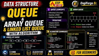 Queue Made EASY 🔥 Array Queue & Linked List Queue with Algorithms | Data Structure