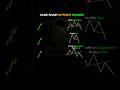 Learn Types of Candlestick #trading #ytshorts #shorts #shortvideo #youtubeshorts #crypto #forex